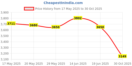 amazon.in UJEAVETTE® Boxing Reaction Ball Punch Practice with Stand for Fitness Exercise Home Gym with Kids Gloves Price History Graph from 17 May 2025 to 30 Oct 2025