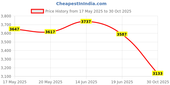 amazon.in UJEAVETTE® Boxing Reaction Ball Punch Practice with Stand for Fitness Exercise Home Gym WithHalfFingerGloves Price History Graph from 17 May 2025 to 30 Oct 2025