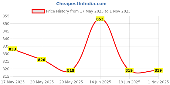 amazon.in UJEAVETTE® Boxing Reflex Ball Headband Set Adults React Ball for Sports Agility Fitness 20g Black Ball Price History Graph from 17 May 2025 to 1 Nov 2025