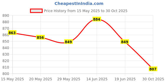 amazon.in UJEAVETTE® Boxing Reflex Ball Headband Set Adults React Ball for Sports Agility Fitness 20g Red Ball Price History Graph from 15 May 2025 to 30 Oct 2025