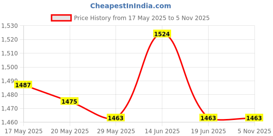 amazon.in UJEAVETTE® Boxing Reflex Ball Headband Set Adults React Ball for Sports Agility Fitness 2RedBall 1 Blackball Price History Graph from 17 May 2025 to 2 Nov 2025