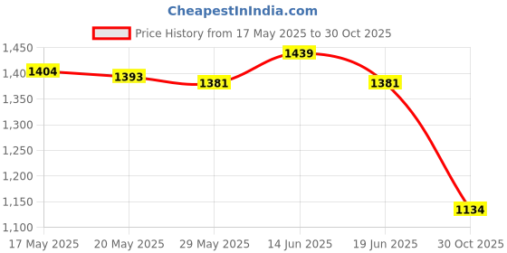 amazon.in UJEAVETTE® Boxing Reflex Ball Headband Set Adults React Ball for Sports Agility Fitness Red Black Ball Price History Graph from 17 May 2025 to 30 Oct 2025