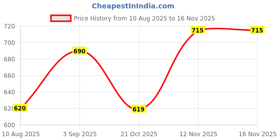 amazon.in UJEAVETTE® Braid Gel Extra Hold High Shine Conditioning Gel For Braids Smooth Edges Price History Graph from 10 Aug 2025 to 16 Nov 2025