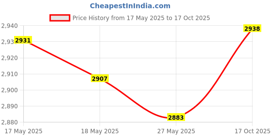 amazon.in UJEAVETTE® Brake Hose Extension Head Brake Caliper for Riding Motorcycle Motocross 90 Degrees Price History Graph from 17 May 2025 to 17 Oct 2025