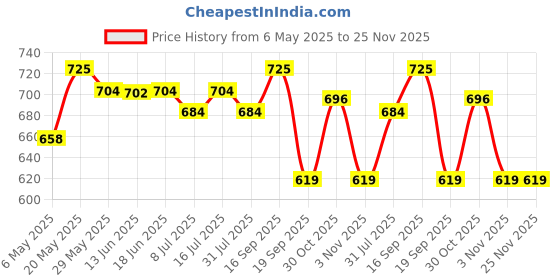 amazon.in UJEAVETTE® Breadmaker Paddle Stirring Kneading Bread Maker Blade Accessories Parts Price History Graph from 6 May 2025 to 24 Nov 2025
