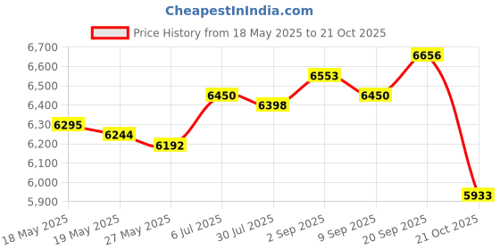 amazon.in UJEAVETTE® Breakfast Sandwich Maker Nonstick Surface for Coffee Shop Croissants Muffins Price History Graph from 18 May 2025 to 21 Oct 2025