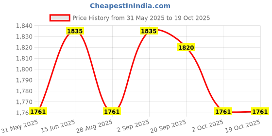 amazon.in UJEAVETTE® Breathable Running Vest W/Bag for Night Running Walking Cycling Sports Price History Graph from 31 May 2025 to 18 Oct 2025
