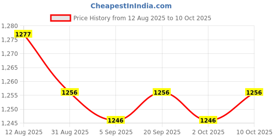 amazon.in UJEAVETTE® Brush Cutter Strimmer Handle Switch Throttle Cable for Backpack Grass Cutter Style C Price History Graph from 12 Aug 2025 to 10 Oct 2025