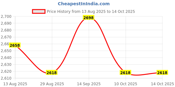 amazon.in UJEAVETTE® Bulk 80Pcs Dental Interdental Brush Tooth Pick Flosser Toothpick Sticks Price History Graph from 13 Aug 2025 to 10 Oct 2025