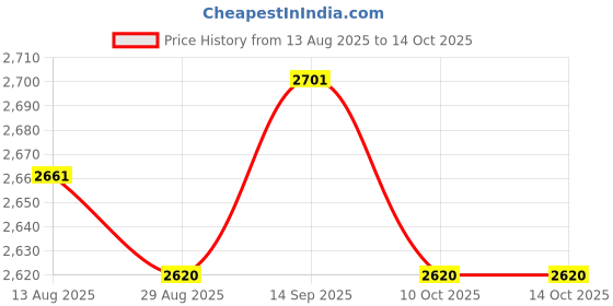amazon.in UJEAVETTE® Bulk 80x Dental Interdental Brush Tooth Pick Flosser Toothpick Sticks Price History Graph from 13 Aug 2025 to 10 Oct 2025