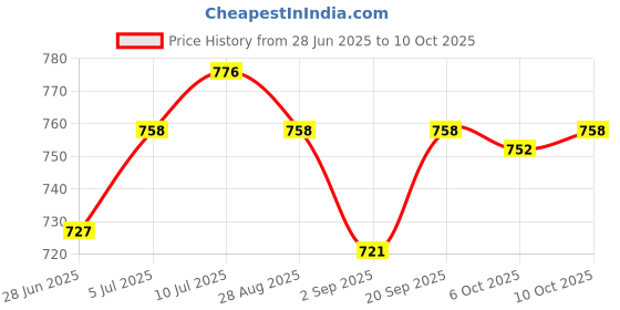 amazon.in UJEAVETTE® Butterfly Balisong Trainer Training Knife Tool Safe Use Black Price History Graph from 28 Jun 2025 to 10 Oct 2025