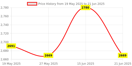 amazon.in UJEAVETTE® Cable Attachment Tricep Rope Handle Push Pull LAT Row Bar Gym Accessory Price History Graph from 19 May 2025 to 21 Jun 2025