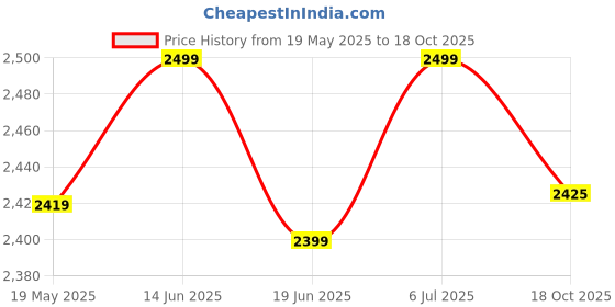 amazon.in UJEAVETTE® Canopy Awning Drive Gear Universal Sunshade Parts for Roof Apartment Outdoor Price History Graph from 19 May 2025 to 18 Oct 2025