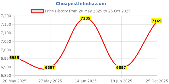 amazon.in UJEAVETTE® Canopy Top Cover Rainproof 3X2M Rain Tarp for Patio Beach Summer Red Price History Graph from 20 May 2025 to 25 Oct 2025