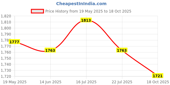 amazon.in UJEAVETTE® Canopy Weight Bags Tent Sand Bags Canopy Weights Sand Bag, No Sands, Black L Price History Graph from 19 May 2025 to 18 Oct 2025