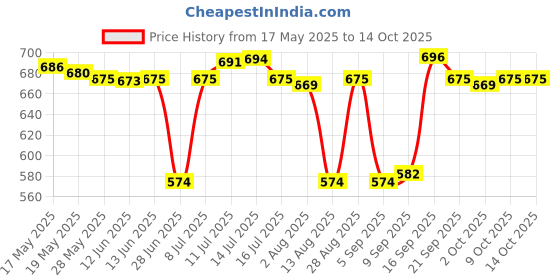 amazon.in ujeavette UJEAVETTE® Canvas Bag Handle Shoulder Bag Strap Replacement Bag Accessories Coffee ujeavette Price History Graph from 17 May 2025 to 13 Oct 2025