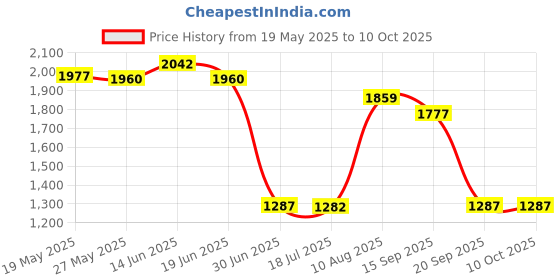 amazon.in UJEAVETTE® Car Heater Car Accessories Multifunctional 360 Degree Rotation Space Heater White Price History Graph from 19 May 2025 to 7 Oct 2025