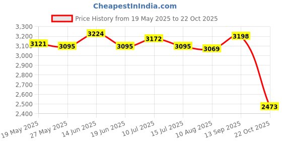 amazon.in UJEAVETTE® Car Heater Fan Car Accessories Multifunctional Windshield Defogging Demister Black 12V Price History Graph from 19 May 2025 to 22 Oct 2025
