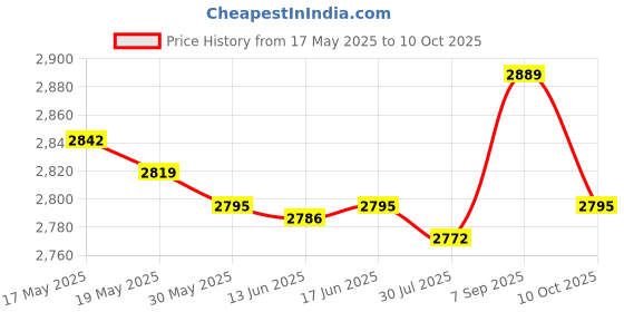 amazon.in UJEAVETTE® Caraele Usb3.0 External Mobile Hard Disk Storage Drive W/Cover Blue 1T Price History Graph from 17 May 2025 to 10 Oct 2025