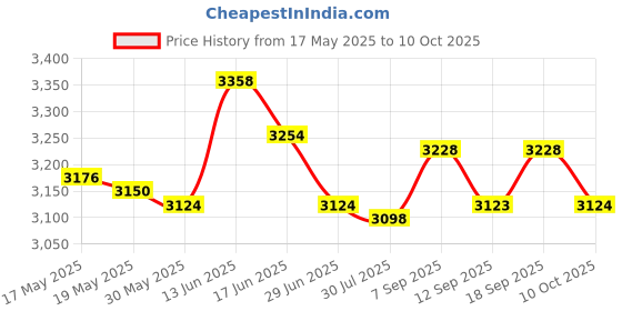 amazon.in UJEAVETTE® Caraele Usb3.0 External Mobile Hard Disk Storage Drive W/Cover Red 2T Price History Graph from 17 May 2025 to 10 Oct 2025