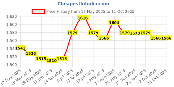 amazon.in UJEAVETTE® Carburetor For Stihl Fs38 Hs45 Fs45 Fs46 Fs55 Fs74 Fs75 Fs76 Fs80 Price History Graph from 17 May 2025 to 11 Oct 2025