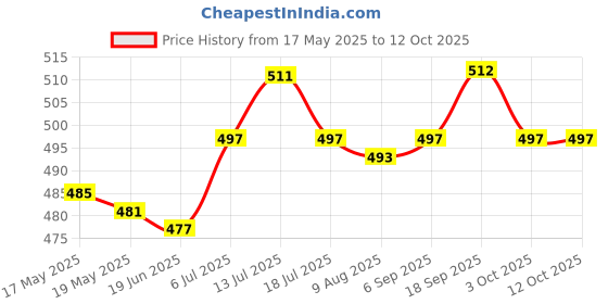 amazon.in UJEAVETTE® Carp Fishing Method Feeders Easy to Clean Reusable for Fishing Enthusiasts Price History Graph from 17 May 2025 to 12 Oct 2025