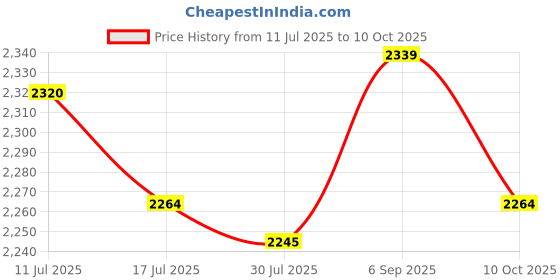 amazon.in UJEAVETTE® Case Retainer Case Cup Price History Graph from 11 Jul 2025 to 10 Oct 2025