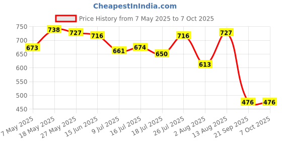 amazon.in UJEAVETTE® Cassette Screw Support Rod 86 Type Fixer For Wall Mount Switch Box Socket Support Rods Price History Graph from 7 May 2025 to 7 Oct 2025