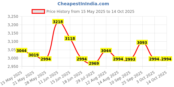 amazon.in UJEAVETTE® Chain Trimmer Head Cardless Thread Upgrade for Accessories Garden Mower Tool Price History Graph from 15 May 2025 to 13 Oct 2025