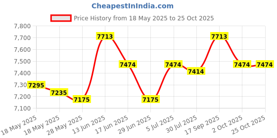 amazon.in UJEAVETTE® Child Booster Seat Soft Sponge Large Size Kids Hair Cutting Boosting Cushion Gold Price History Graph from 18 May 2025 to 25 Oct 2025