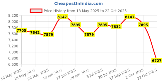 amazon.in UJEAVETTE® Child Booster Seat Soft Sponge Large Size Kids Hair Cutting Boosting Cushion Red Price History Graph from 18 May 2025 to 22 Oct 2025