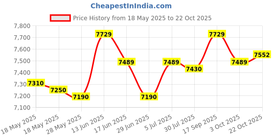 amazon.in UJEAVETTE® Child Booster Seat Soft Sponge Large Size Kids Hair Cutting Boosting Cushion White Price History Graph from 18 May 2025 to 22 Oct 2025
