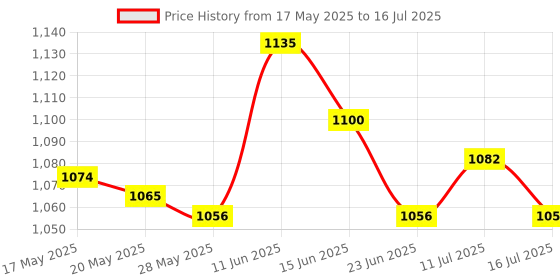 amazon.in ujeavette UJEAVETTE® Children Soft Beaded Segment Jump Rope Skipping Rope With Counters Portable Green ujeavette Price History Graph from 17 May 2025 to 16 Jul 2025