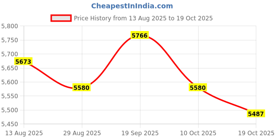 amazon.in UJEAVETTE® Cleaning Machine Denture Bath Box for Soaking Dentures False Tooth Traveling black Price History Graph from 13 Aug 2025 to 18 Oct 2025