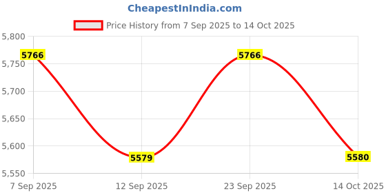 amazon.in UJEAVETTE® Cleaning Machine Denture Bath Box for Soaking Dentures False Tooth Traveling white Price History Graph from 7 Sep 2025 to 14 Oct 2025