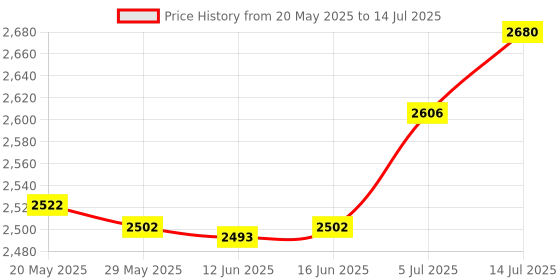 amazon.in UJEAVETTE® Clipboard Dry Erase Coaches Board Techniques Plays Basketball Coaching Board Price History Graph from 20 May 2025 to 14 Jul 2025