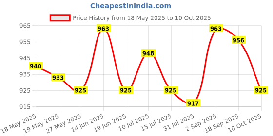 amazon.in UJEAVETTE® Coil Machine 10 Wraps Coils Shader Stable Operation Professional For Red Price History Graph from 18 May 2025 to 10 Oct 2025