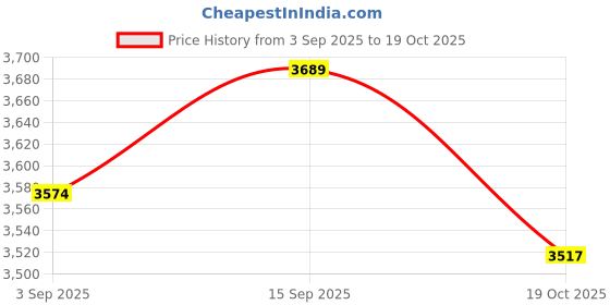 amazon.in UJEAVETTE® Cold Pan Plate Cartoon Stainless Steel Rolled Ice Machine for Sorbet Sorbets Price History Graph from 3 Sep 2025 to 19 Oct 2025