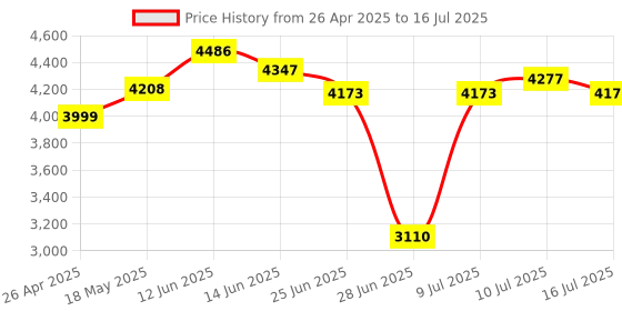 amazon.in UJEAVETTE® Computer Chassis Frame Spare Easy to Use Fitments Stable Open Air Case Frame Price History Graph from 26 Apr 2025 to 16 Jul 2025