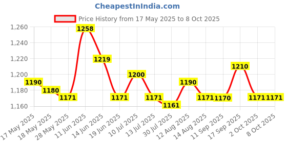 amazon.in UJEAVETTE® Controller Rack Decoration Storage Universal Transparent for Game Desk Ps5 Price History Graph from 17 May 2025 to 8 Oct 2025