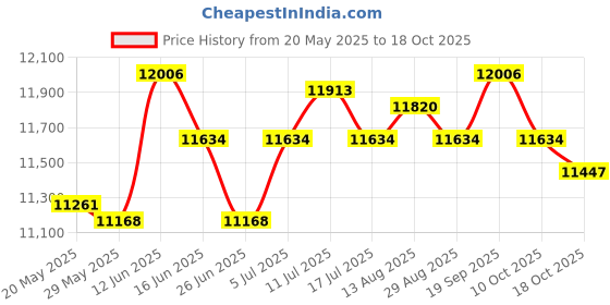 amazon.in ujeavette UJEAVETTE® Cooling Mattress Pad Soft Sleeping Mat Cool Mat Cooling Fitted Sheets Blue 2.0Mx2.2M ujeavette Price History Graph from 20 May 2025 to 18 Oct 2025