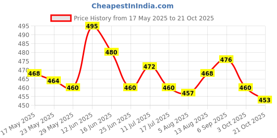 amazon.in ujeavette UJEAVETTE® Cooling Towel Cool Towel Quick Dry Sports Towels for Running Gym Fitness Purple ujeavette Price History Graph from 17 May 2025 to 21 Oct 2025