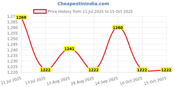 amazon.in UJEAVETTE® Cordless Flosser 75ml Dental Oral Irrigator Teeth Cleaner Floss Pick Price History Graph from 11 Jul 2025 to 15 Oct 2025