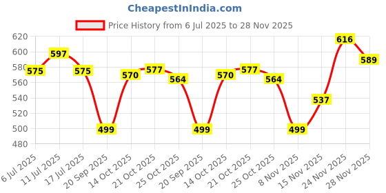 amazon.in UJEAVETTE® Cordless Replacement Drill Speed Control Trigger Switch For 161 Accessories Price History Graph from 6 Jul 2025 to 28 Nov 2025
