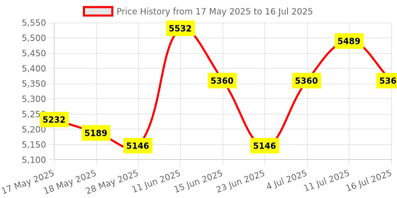 amazon.in UJEAVETTE® Counter Toaster 2 Slices Convenient Adjustable Bread Maker Toast Puff Pastry Price History Graph from 17 May 2025 to 16 Jul 2025