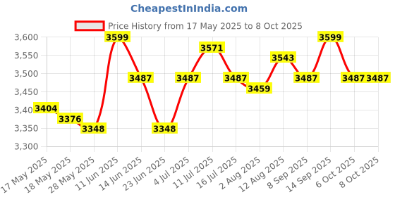 amazon.in ujeavette UJEAVETTE® Counter Toaster 2 Slices UK Adapter Sandwich Maker for Snacks Bagels Cooking ujeavette Price History Graph from 17 May 2025 to 8 Oct 2025