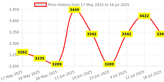 amazon.in ujeavette UJEAVETTE® Counter Toaster EU Plug 2 Slice Waffle Machine for Bagels Puff Pastry Snacks ujeavette Price History Graph from 17 May 2025 to 16 Jul 2025