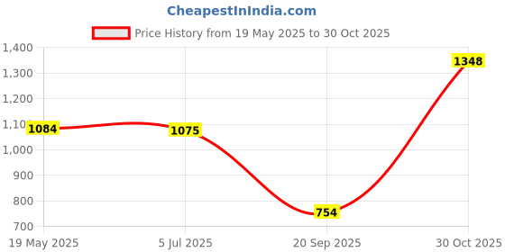 amazon.in UJEAVETTE® Crab Catching Net River Prawn EEL Catcher for Freshwater Rivers Lakes Fisher Black Price History Graph from 19 May 2025 to 30 Oct 2025