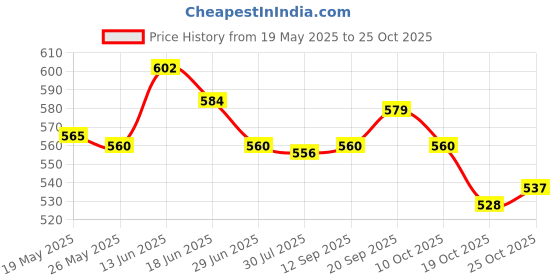amazon.in ujeavette UJEAVETTE® Crystal Hanging Sun Pendant Light Catching Pendant Home Decor Purple ujeavette Price History Graph from 19 May 2025 to 25 Oct 2025