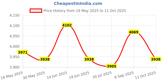 amazon.in UJEAVETTE® Cue End Extenders Attachment Beginners Portable Billiards Pool Cue Extension Price History Graph from 19 May 2025 to 11 Oct 2025